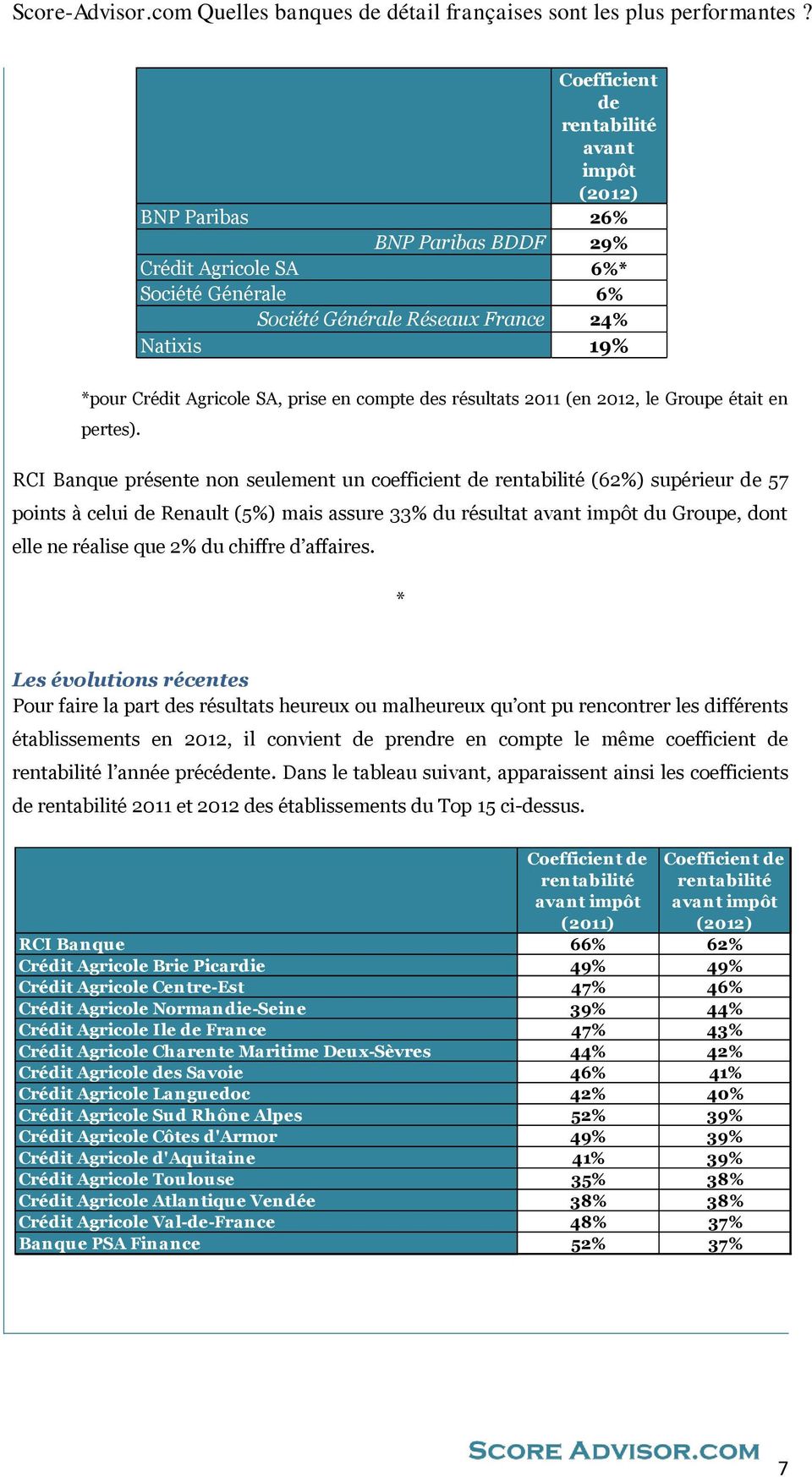RCI Banque présente non seulement un coefficient de (62%) supérieur de 57 points à celui de Renault (5%) mais assure 33% du résultat avant impôt du Groupe, dont elle ne réalise que 2% du chiffre d
