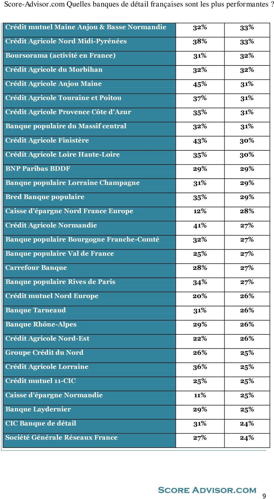 Haute-Loire 35% 30% BNP Paribas BDDF 29% 29% Banque populaire Lorraine Champagne 31% 29% Bred Banque populaire 35% 29% Caisse d'épargne Nord France Europe 12% 28% Crédit Agricole Normandie 41% 27%