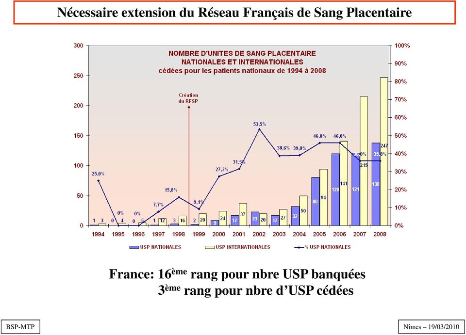 France: 16 ème rang pour nbre USP