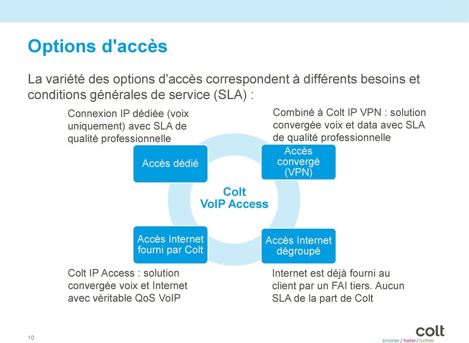 et data avec SLA de qualité professionnelle Accès convergé (VPN) Accès Internet fourni par Colt Colt IP Access : solution convergée voix et