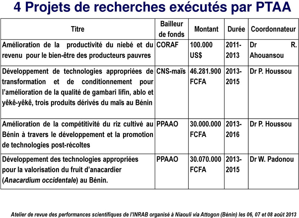 produits dérivés du maïs au Bénin CNS-maïs 46.281.900 2015 Dr P.