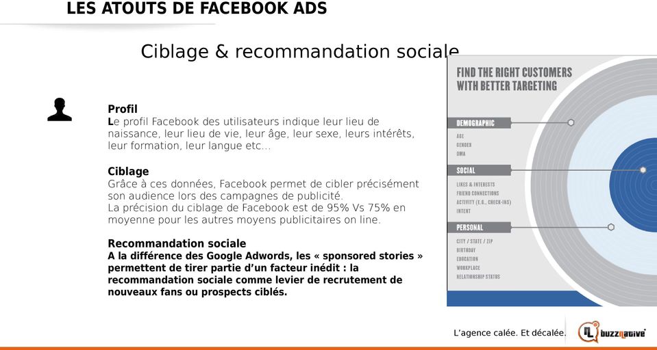 La précision du ciblage de Facebook est de 95% Vs 75% en moyenne pour les autres moyens publicitaires on line.