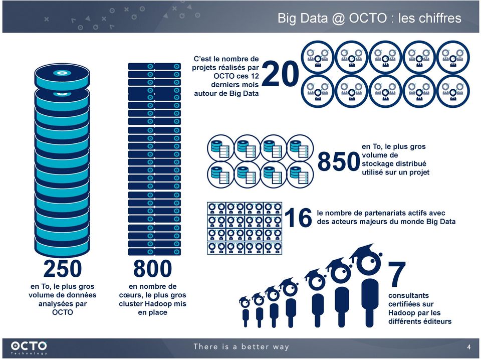 avec des acteurs majeurs du monde Big Data 250 en To, le plus gros volume de données analysées par OCTO 800 en