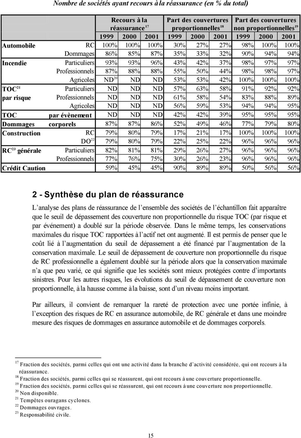 ND 20 ND ND 53% 53% 42% 100% 100% 100% TOC 21 Particuliers ND ND ND 57% 63% 58% 91% 92% 92% par risque Professionnels ND ND ND 61% 58% 54% 83% 88% 89% Agricoles ND ND ND 56% 59% 53% 94% 94% 95% TOC