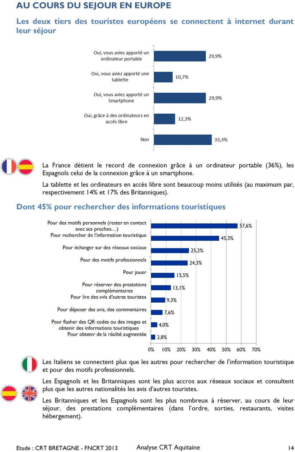 Dont 45% pour rechercher des informations touristiques Les Italiens se connectent plus que les autres pour rechercher de l information touristique et pour des motifs professionnels.
