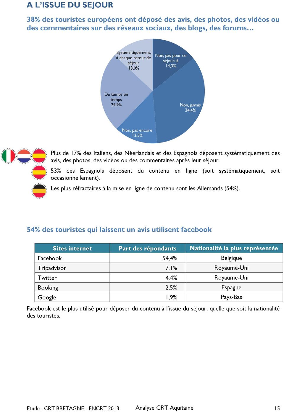 53% des Espagnols déposent du contenu en ligne (soit systématiquement, soit occasionnellement). Les plus réfractaires à la mise en ligne de contenu sont les Allemands (54%).