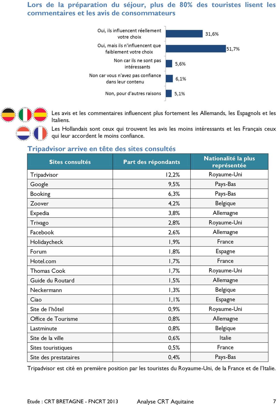 Tripadvisor arrive en tête des sites consultés Sites consultés Part des répondants Nationalité la plus représentée Tripadvisor 12,2% Royaume-Uni Google 9,5% Pays-Bas Booking 6,3% Pays-Bas Zoover 4,2%