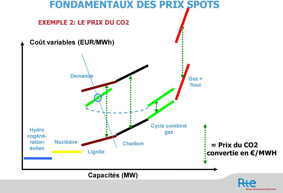 cogénération éolien Nucléaire Lignite Charbon Cycle