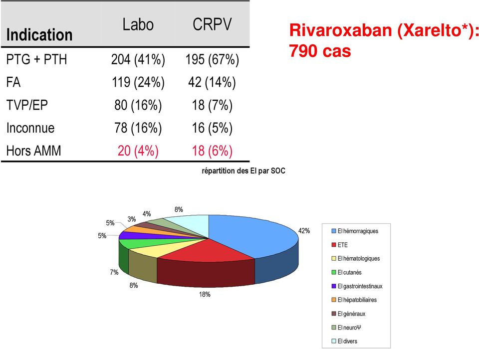 Rivaroxaban (Xarelto*): 790 cas 5% 5% 3% 4% 8% 42% EI hémorragiques ETE EI hématologiques