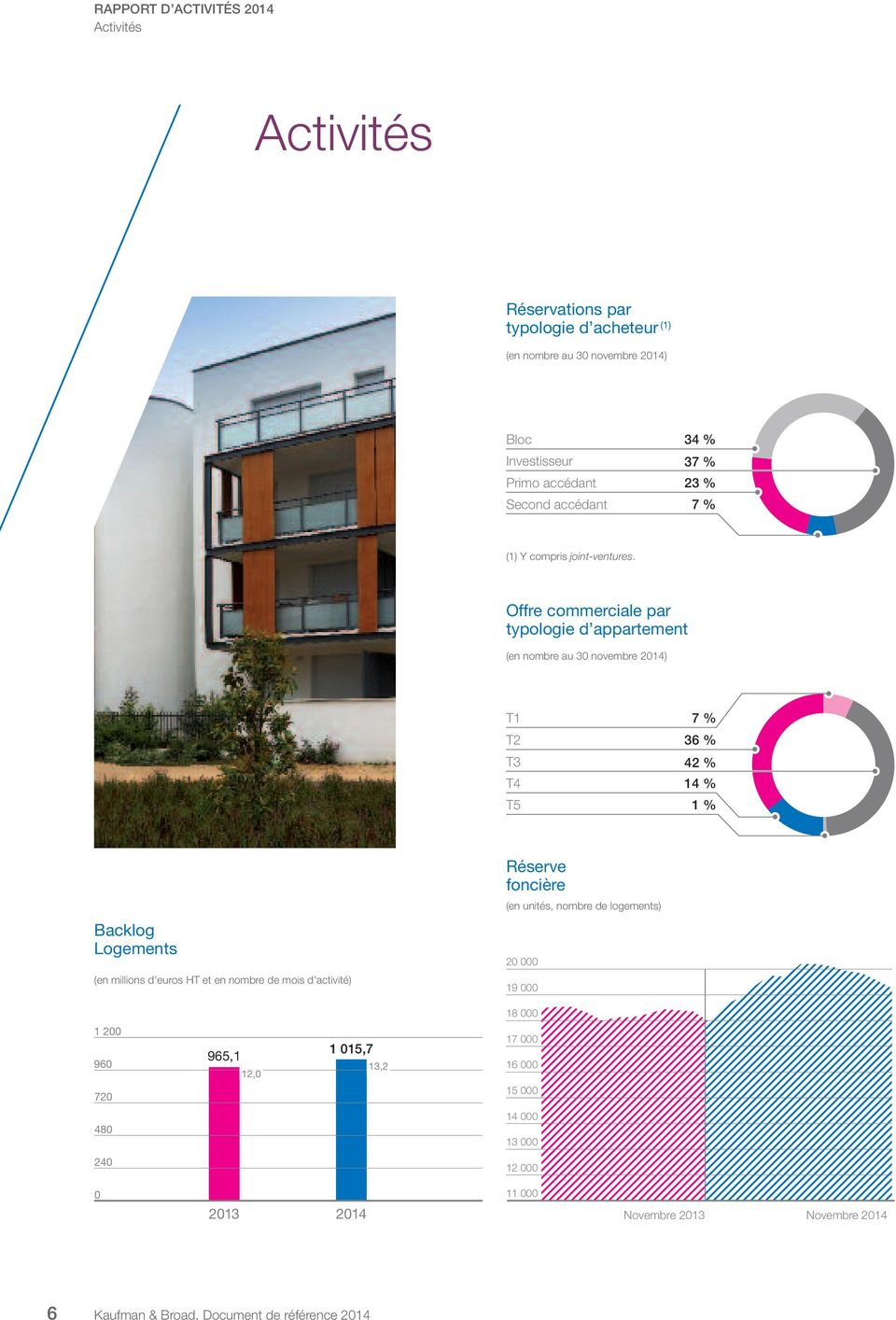 Offre commerciale par typologie d appartement (en nombre au 30 novembre 2014) T1 T2 T3 T4 T5 7 % 36 % 42 % 14 % 1 % Backlog Logements (en millions d'euros HT et en