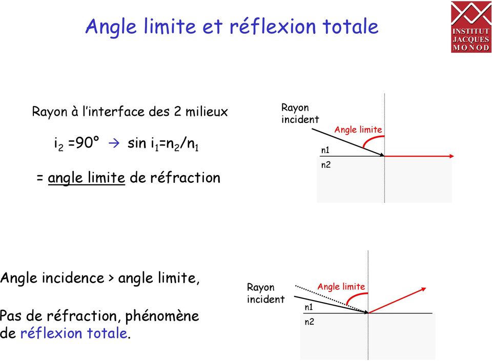 limite de réfraction n1 n2 Angle incidence > angle limite, Pas de
