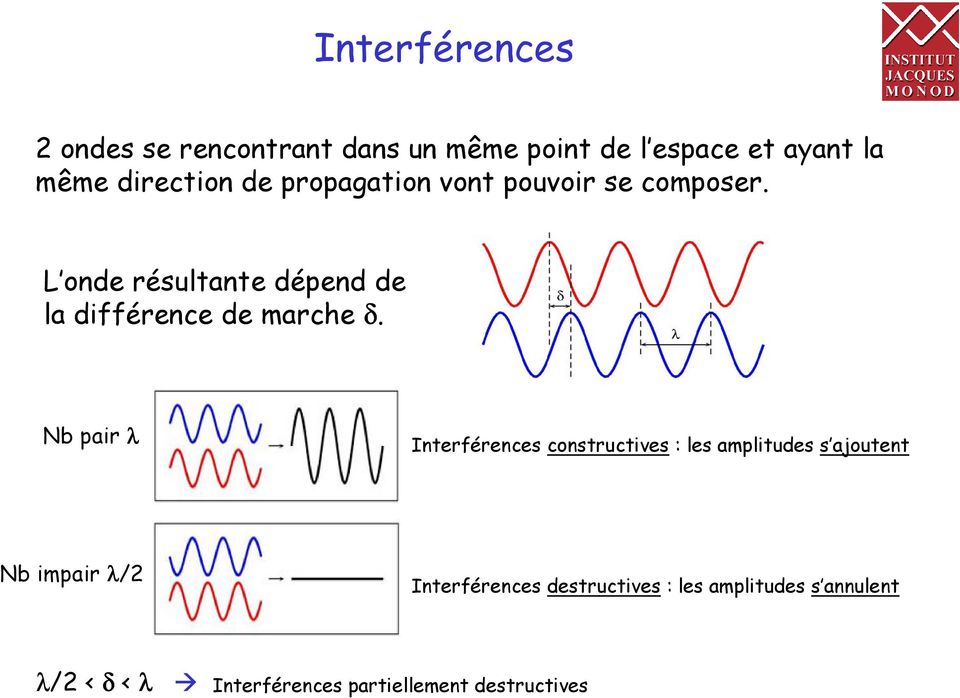 Nb pair λ Interférences constructives : les amplitudes s ajoutent Nb impair λ/2 Interférences