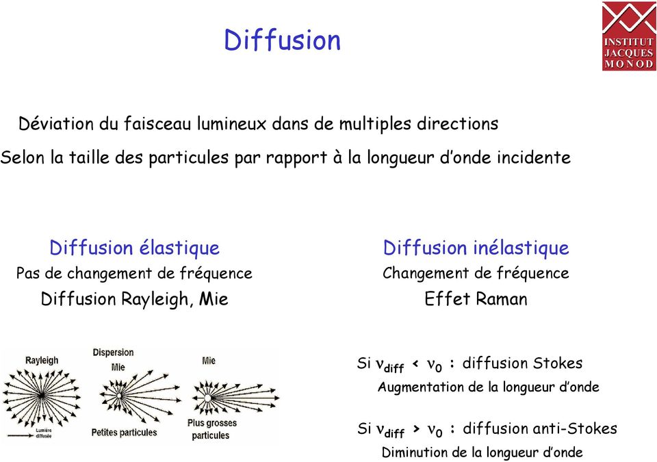 Rayleigh, Mie Diffusion inélastique Changement de fréquence Effet Raman Si ν diff < ν 0 : diffusion