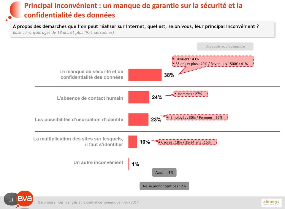 Base : Français âgés de 18 ans et plus (974 personnes) Une seule réponse possible Le manque de sécurité et de confidentialité des données 8% Ouvriers : 4% 65 ans et plus :