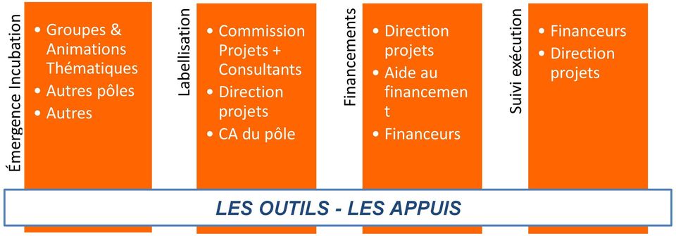 Projets + Consultants Direction projets CA du pôle Financements Direction projets Aide