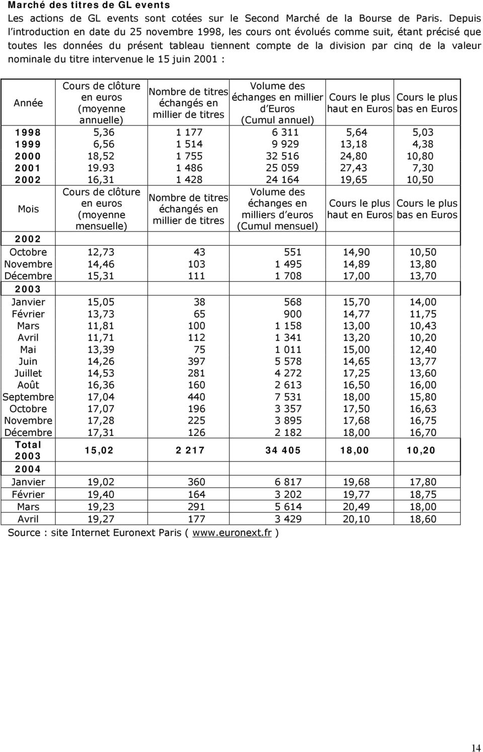 nominale du titre intervenue le 15 juin 2001 : Année Cours de clôture en euros (moyenne annuelle) Nombre de titres échangés en millier de titres Volume des échanges en millier d Euros (Cumul annuel)