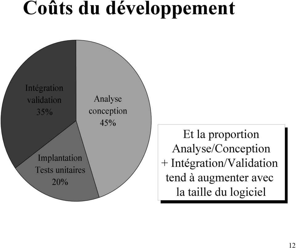 45% Et la proportion Analyse/Conception +