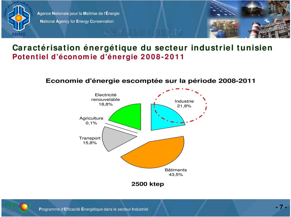 dénergie d'énergie escomptée sur la période 2008-2011 Electricité