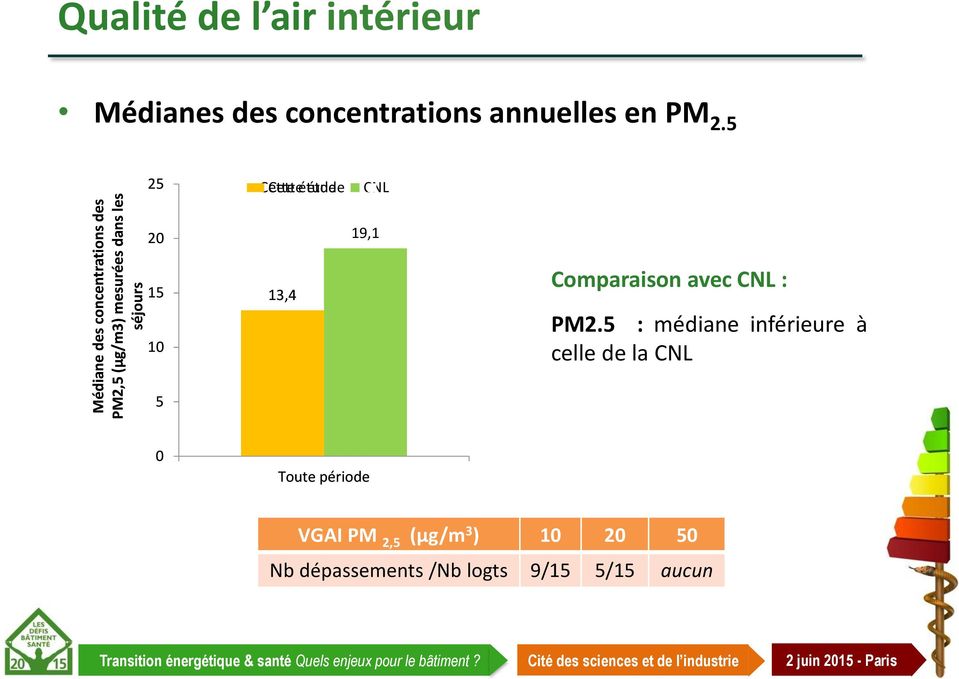 5 25 Cette étude CNL 20 19,1 15 10 5 13,4 Comparaison avec CNL : PM2.