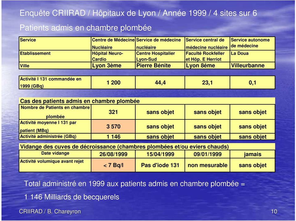 E Herriot Service autonome de médecine nucléaire La Doua Ville Lyon 3ème Pierre Bénite Lyon 8éme Villeurbanne Activité I 131 commandée en 1999 (GBq) 1 200 44,4 23,1 0,1 Cas des patients admis en