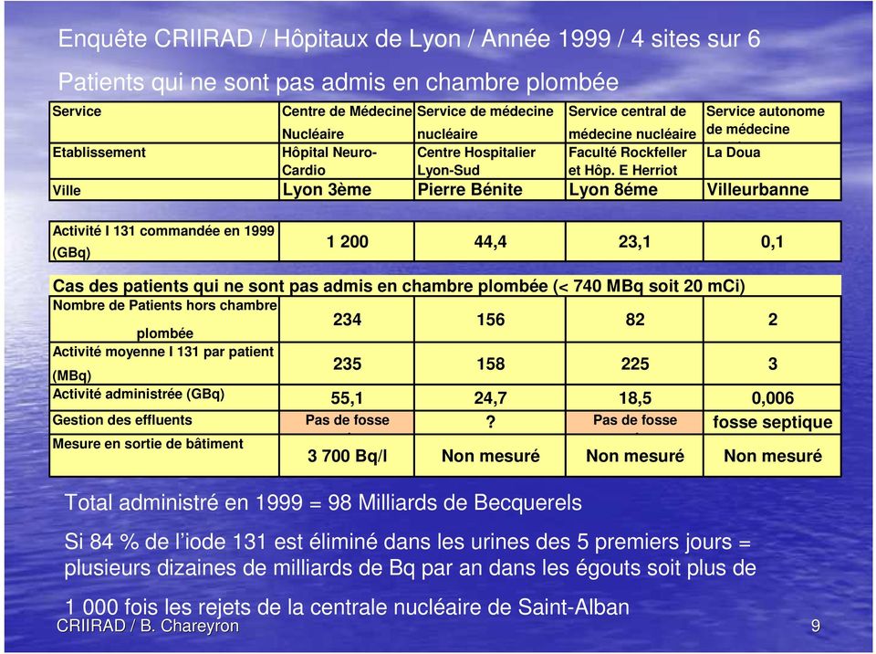 E Herriot Service autonome de médecine nucléaire La Doua Ville Lyon 3ème Pierre Bénite Lyon 8éme Villeurbanne Activité I 131 commandée en 1999 (GBq) 1 200 44,4 23,1 0,1 Cas des patients qui ne sont