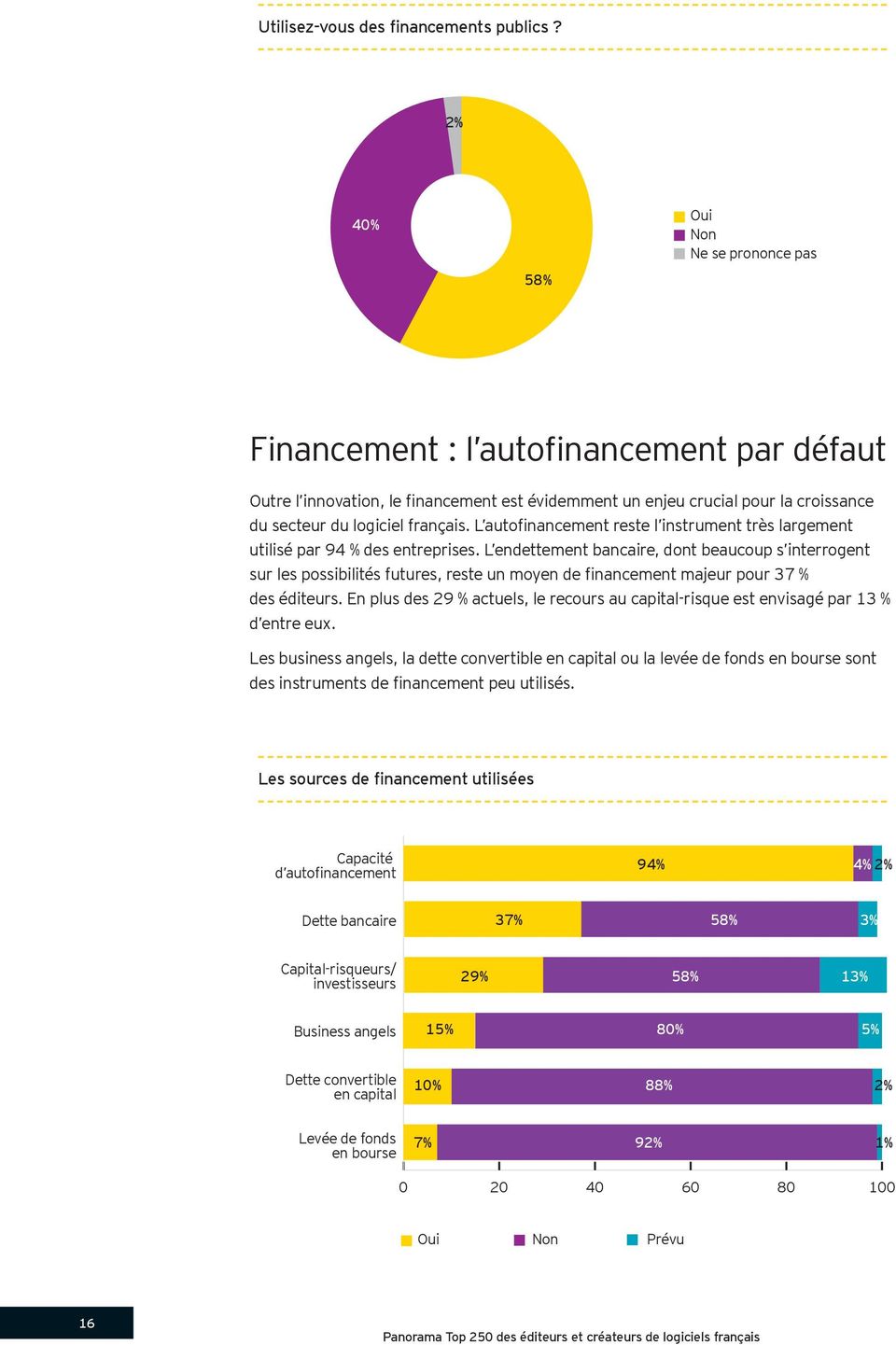 L autofinancement reste l instrument très largement utilisé par 94 % des entreprises.