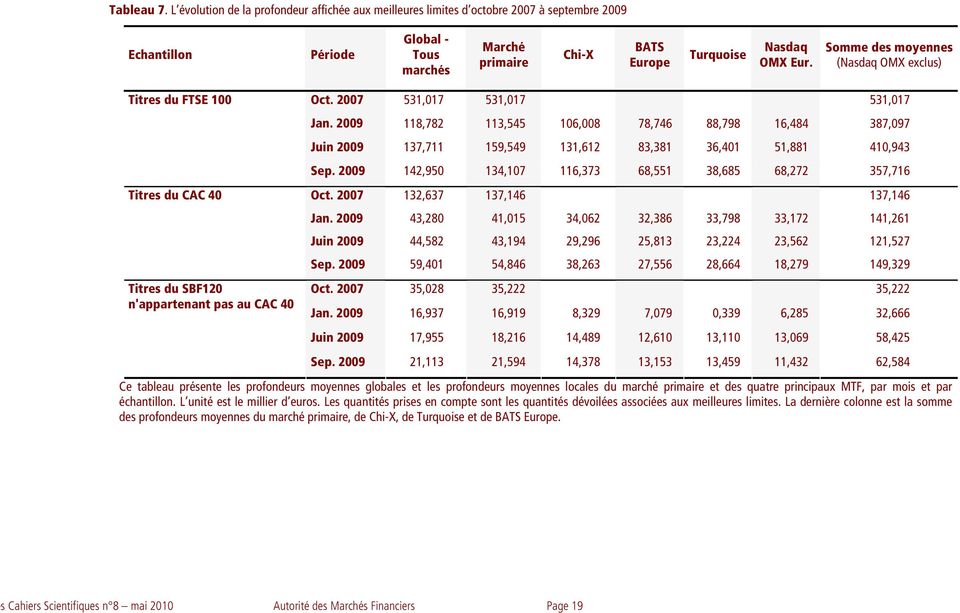 Somme des moyennes (Nasdaq OMX exclus) Titres du FTSE 100 Titres du CAC 40 Titres du SBF120 n'appartenant pas au CAC 40 Oct. 2007 531,017 531,017 531,017 Jan.