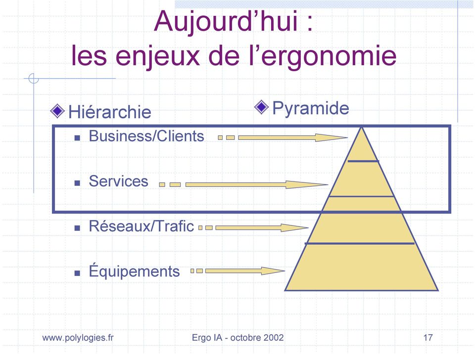 Pyramide Services Réseaux/Trafic