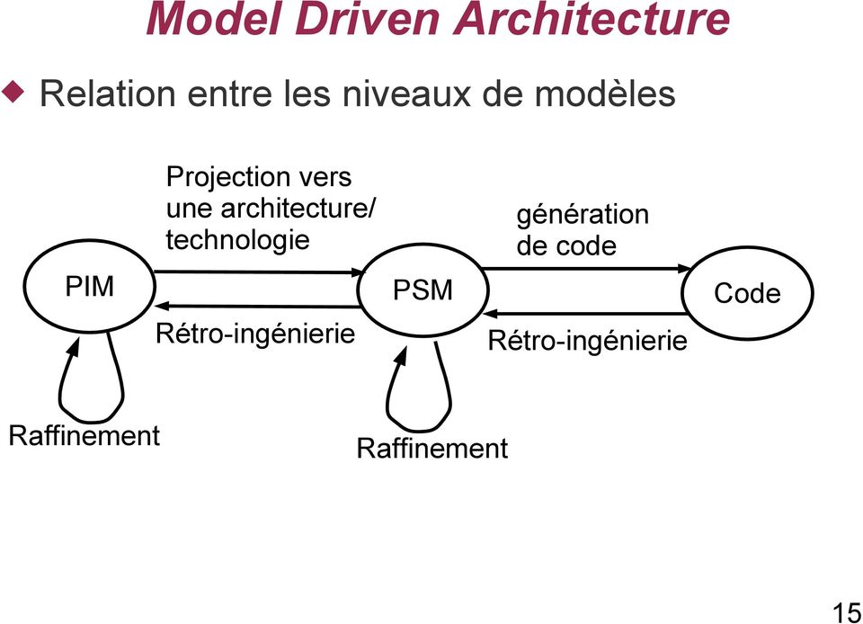 architecture/ technologie génération de code PIM