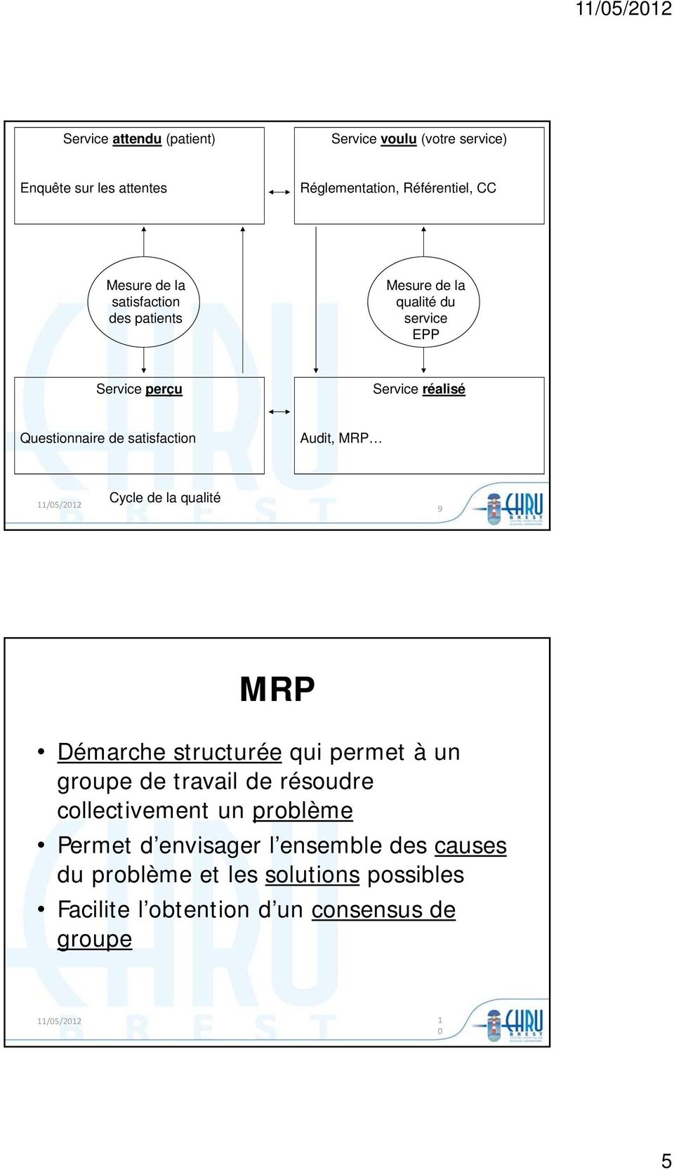 MRP 11/05/2012 Cycle de la qualité 9 MRP Démarche structurée qui permet à un groupe de travail de résoudre collectivement un