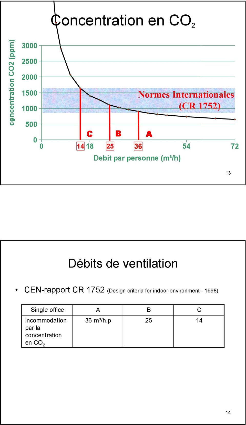 13 Débits de ventilation CEN-rapport CR 1752 (Design criteria for indoor environment