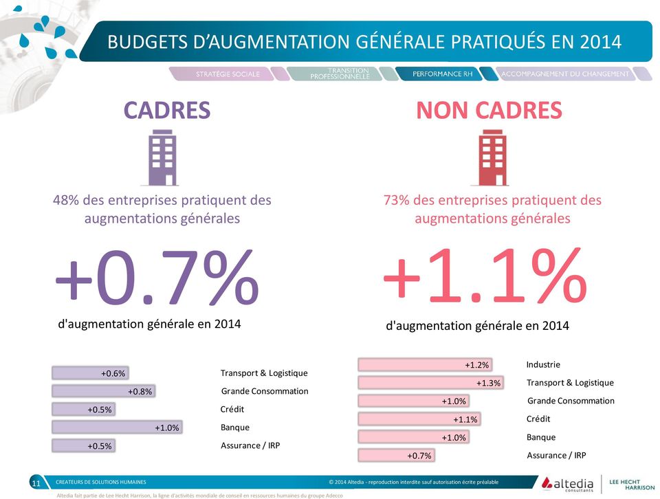 1% d'augmentation générale en 2014 +1.1% +0.6% Transport & Logistique +0.8% Grande Consommation +0.5% Crédit +1.0% Banque +0.