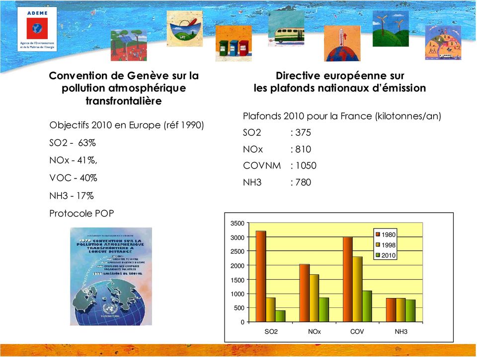 nationaux d émission Plafonds 2010 pour la France (kilotonnes/an) SO2 : 375 NOx : 810 COVNM