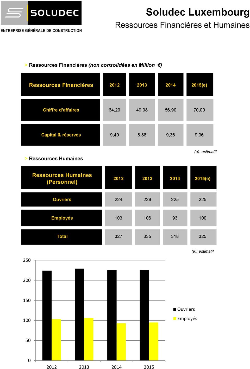 9,36 9,36 > Ressources Humaines (e): estimatif Ressources Humaines (Personnel) 2012 2013 2014 2015(e) Ouvriers 224 229