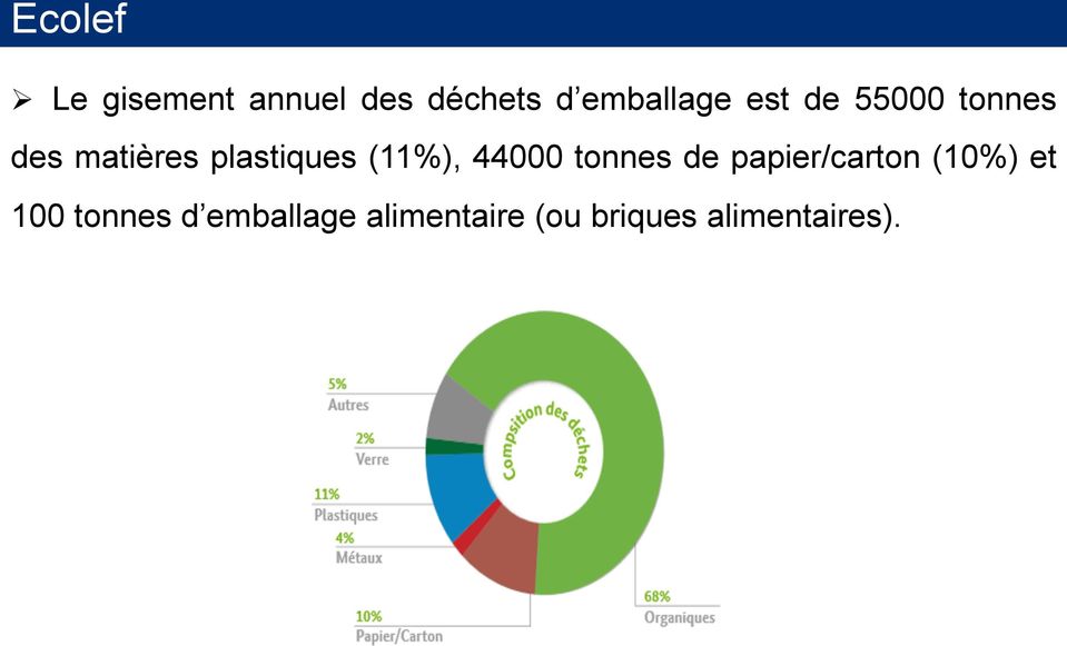 plastiques (11%), 44000 tonnes de papier/carton