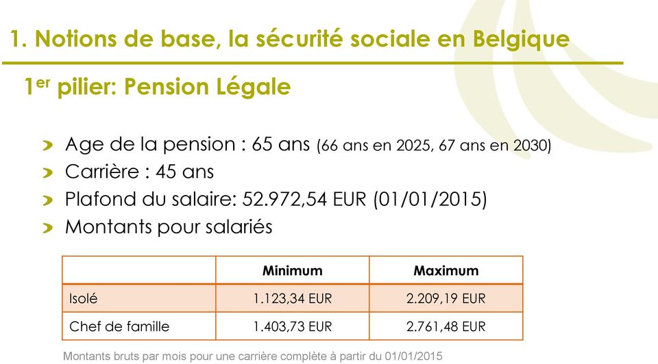 972,54 EUR (01/01/2015) Montants pour salariés Minimum Maximum Isolé 1.123,34 EUR 2.