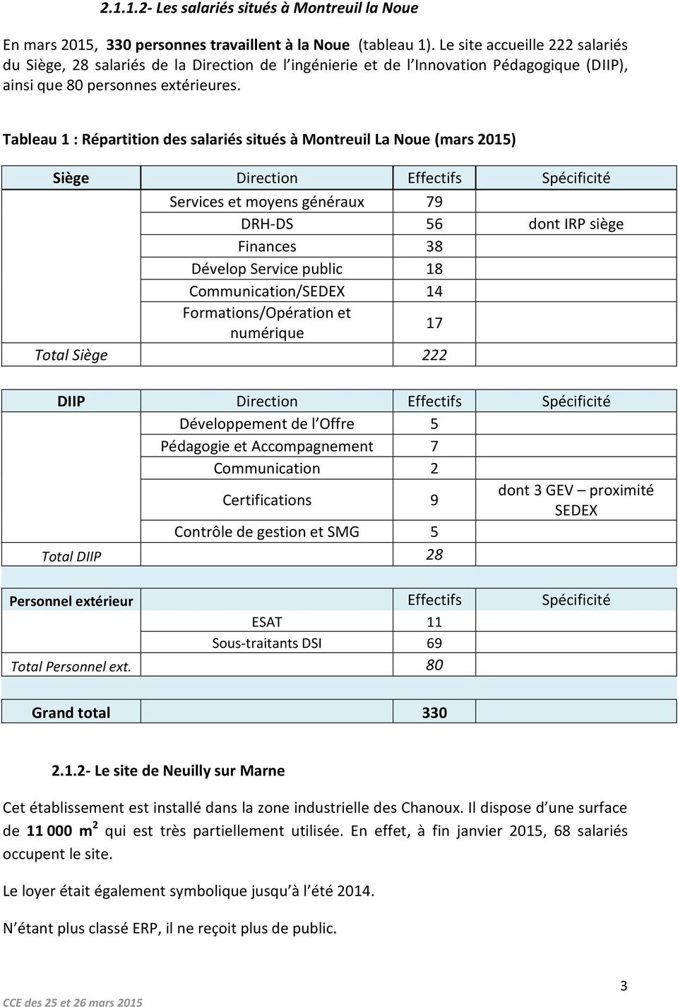 Tableau 1 : Répartition des salariés situés à Montreuil La Noue (mars 2015) Siège Direction Effectifs Spécificité Services et moyens généraux 79 DRH-DS 56 dont IRP siège Finances 38 Dévelop Service