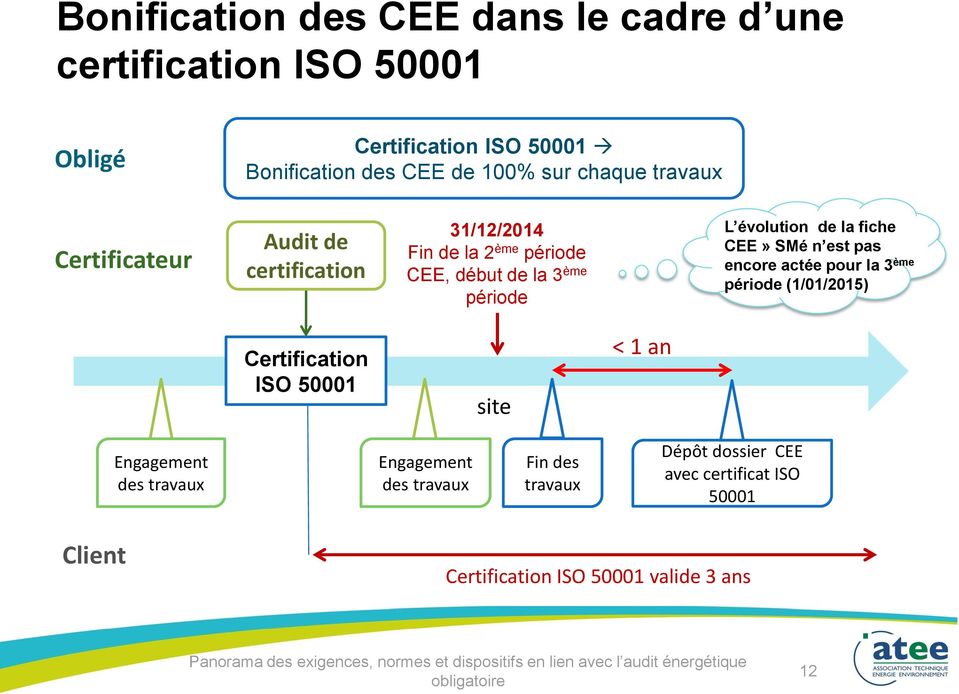 de la fiche CEE» SMé n est pas encore actée pour la 3 ème période (1/01/2015) Certification ISO 50001 site < 1 an Engagement des