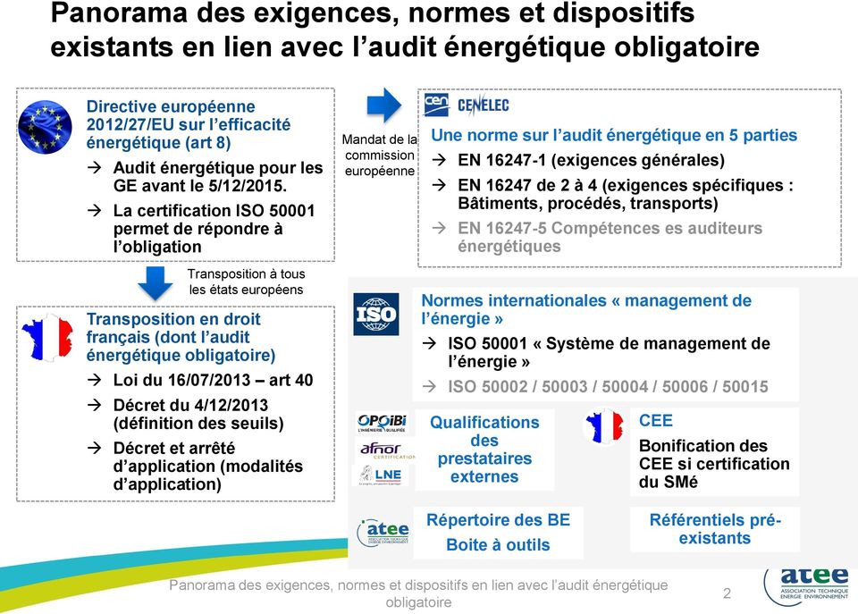 La certification ISO 50001 permet de répondre à l obligation Transposition à tous les états européens Transposition en droit français (dont l audit énergétique ) Loi du 16/07/2013 art 40 Décret du