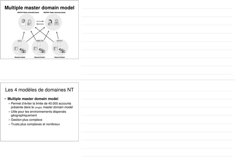 000 accounts présente dans le (single) Multiple master domain master model domain model Utile Permet pour d éviter les environnements la limite de