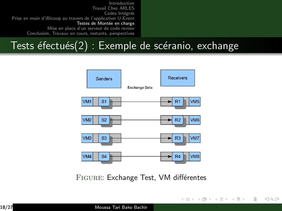 Exchange Test, VM différentes