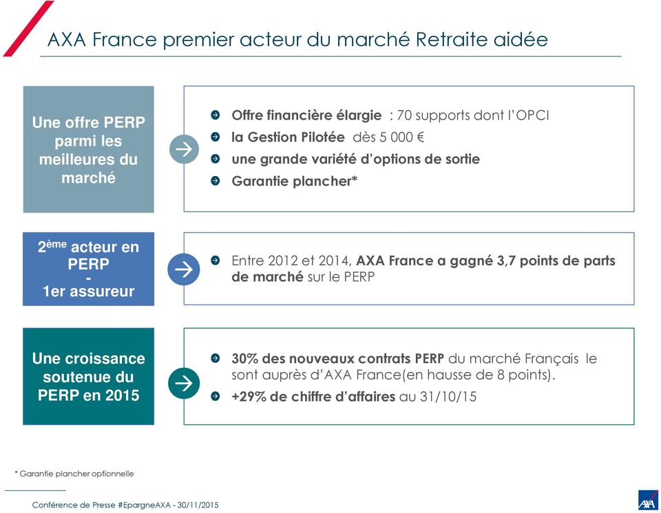et 2014, AXA France a gagné 3,7 points de parts de marché sur le PERP Une croissance soutenue du PERP en 2015 30% des nouveaux contrats PERP