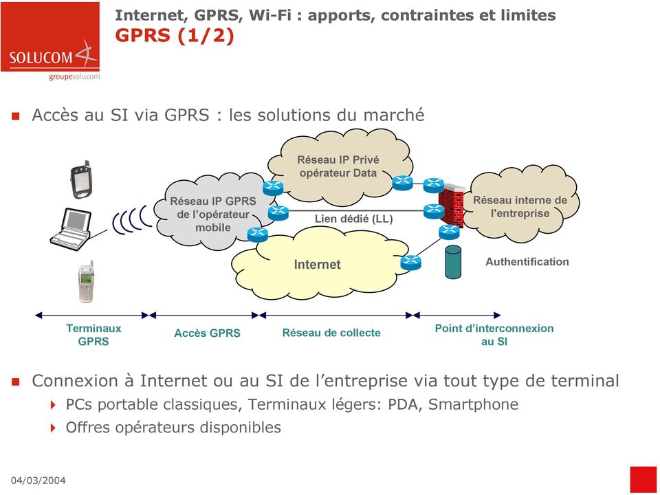 Authentification Terminaux GPRS Accès GPRS Réseau de collecte Point d interconnexion au SI Connexion à Internet ou au SI