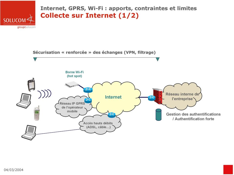 spot) Réseau IP GPRS de l opérateur mobile Accès hauts débits (ADSL, câble )