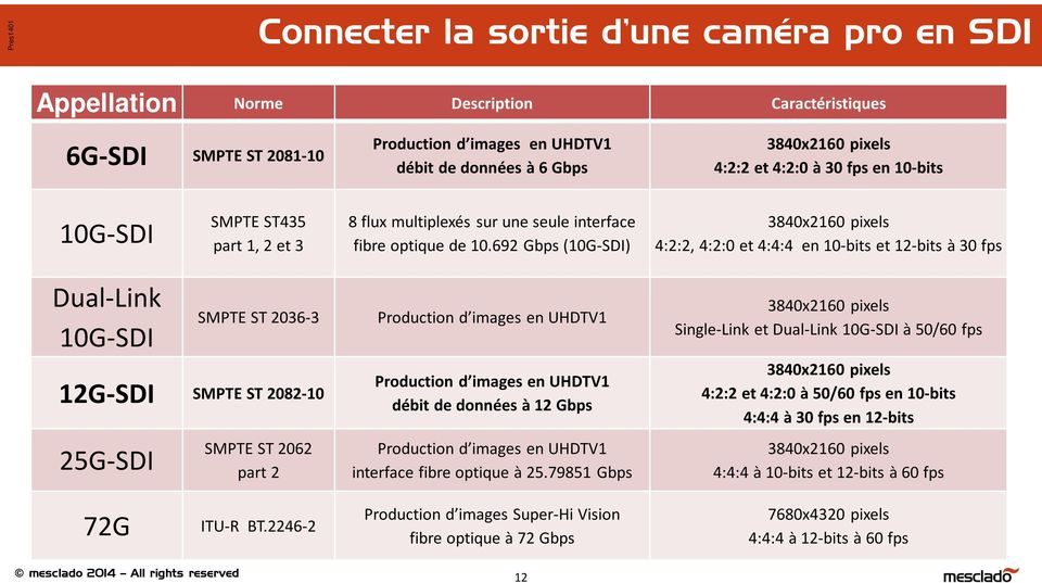 692 Gbps (10G-SDI) 3840x2160 pixels 4:2:2, 4:2:0 et 4:4:4 en 10-bits et 12-bits à 30 fps Dual-Link 10G-SDI SMPTE ST 2036-3 12G-SDI SMPTE ST 2082-10 25G-SDI SMPTE ST 2062 part 2 Production d images en