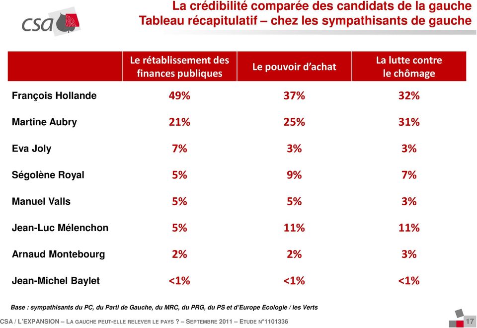 Joly 7% 3% 3% Ségolène Royal 5% 9% 7% Manuel Valls 5% 5% 3% Jean-Luc Mélenchon 5% % % Arnaud Montebourg % % 3% Jean-Michel