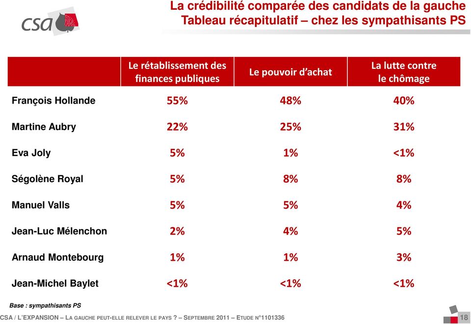 Hollande 55% 48% 40% Martine Aubry % 5% 3% Eva Joly 5% % <% Ségolène Royal 5% 8% 8% Manuel Valls 5%