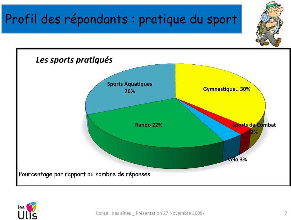 . 30% Rando 22% Sports de Combat 2% Vélo 3% Pourcentage par