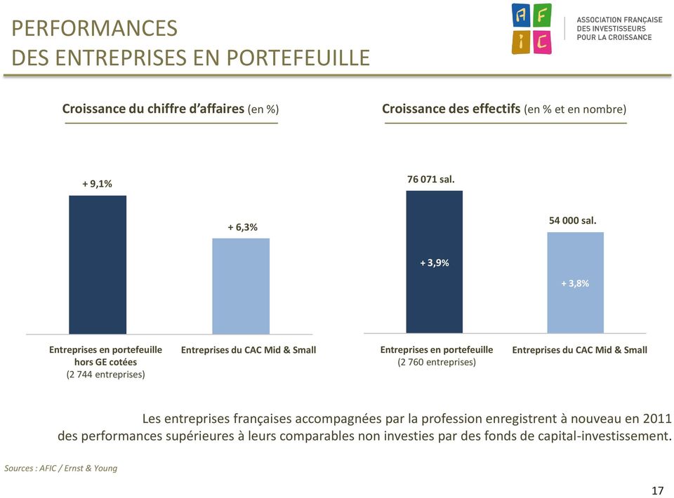 + 3,8% Entreprises en portefeuille hors GE cotées (2 744 entreprises) Entreprises du CAC Mid & Small Entreprises en portefeuille (2 760 entreprises)