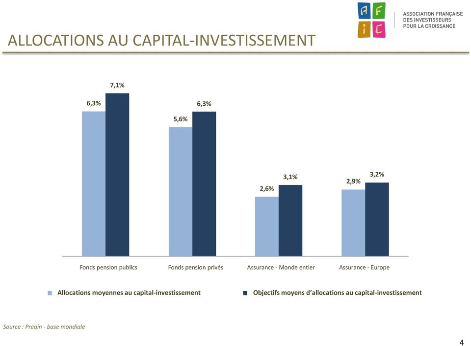 Assurance - Europe Allocations moyennes au capital-investissement Objectifs